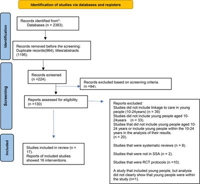 Interventions connecting young people living in Africa to healthcare; a systematic review using the RE-AIM framework